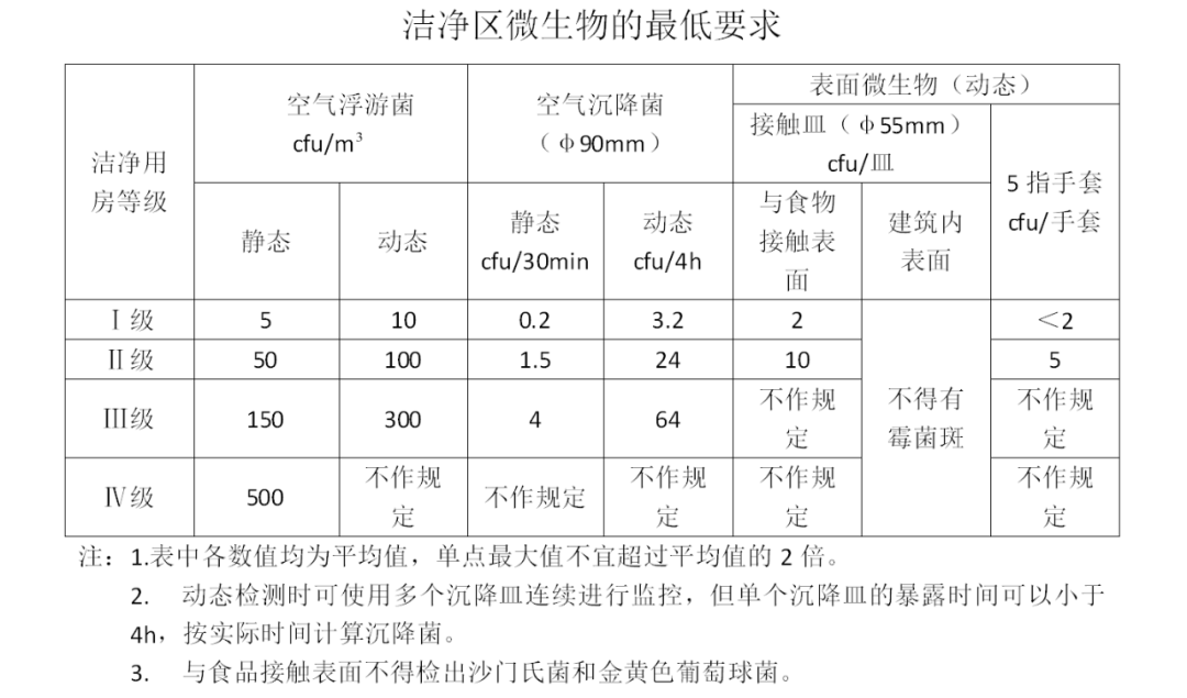 十萬(wàn)級(jí)食品潔凈車(chē)間參數(shù)要求