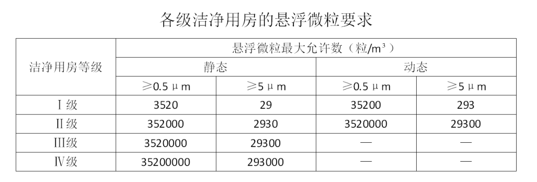 潔凈車(chē)間懸浮顆粒要求