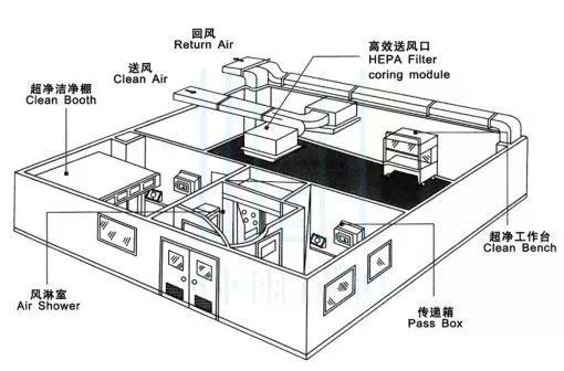 十萬(wàn)級(jí)食品凈化車(chē)間圖解