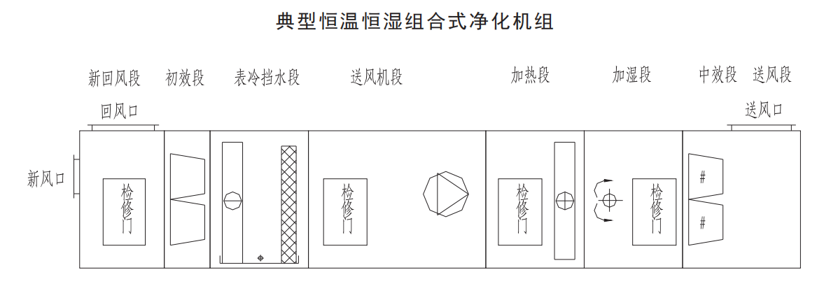 典型的組合式凈化空調(diào)箱設計圖